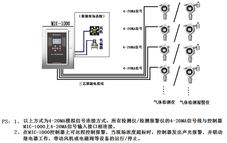 樱桃视频免费仪/检测报警仪与控制器连接示意图(4-20MA信号)